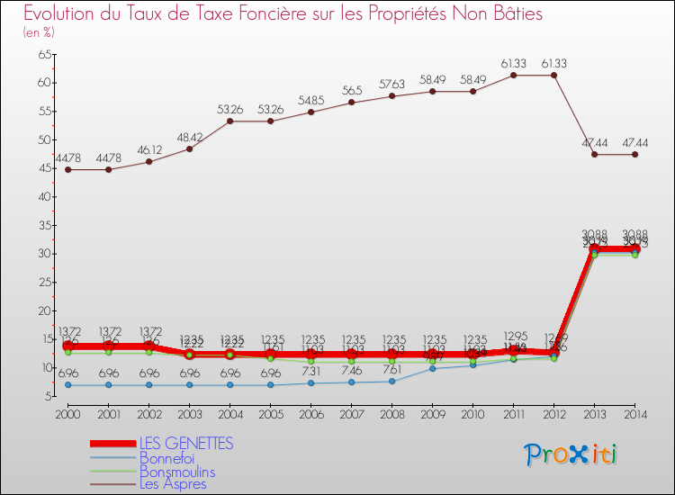 Evolution du taux de la taxe foncière sur les immeubles et terrains non batis pour LES GENETTES et les communes proches de 2000 à 2014 Comparaison des taux de la taxe foncière sur les immeubles et terrains non batis pour LES GENETTES et les communes voisines de 2000 à 2014