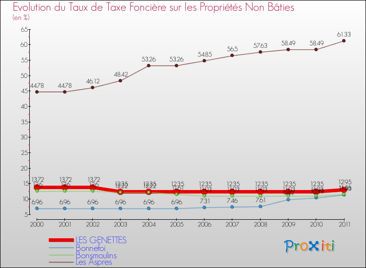 Evolution du taux de la taxe foncière sur les immeubles et terrains non batis pour LES GENETTES et les communes proches Comparaison des taux de la taxe foncière sur les immeubles et terrains non batis pour LES GENETTES et les communes voisines