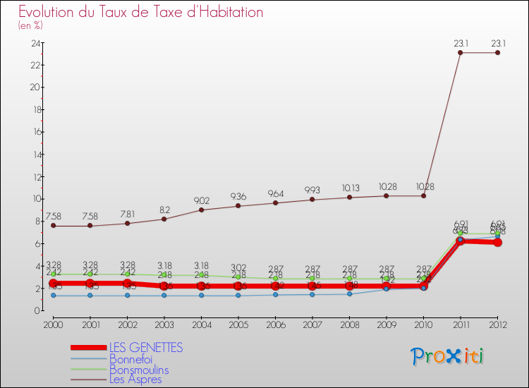 Evolution du taux de la taxe d'habitation pour LES GENETTES et les communes proches Comparaison des taux de la taxe d'habitation pour LES GENETTES et les communes voisines