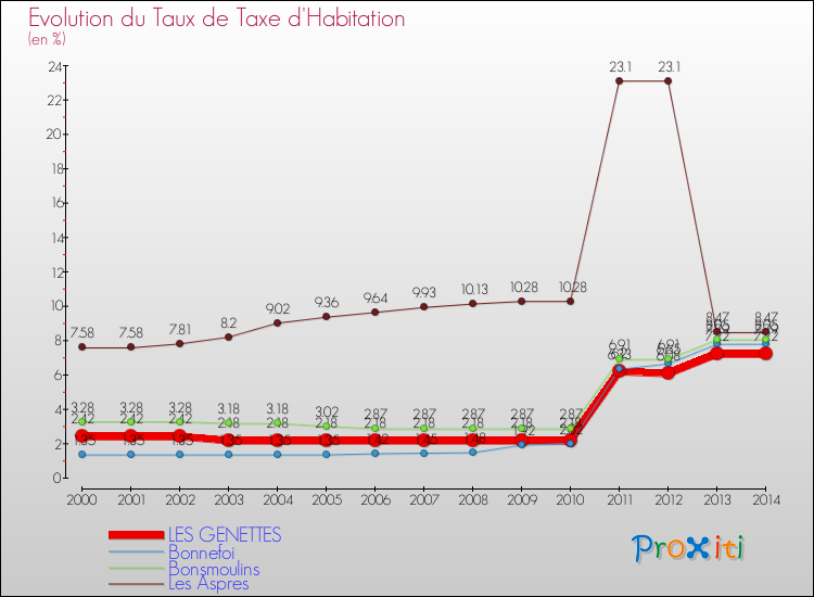 Evolution du taux de la taxe d'habitation pour LES GENETTES et les communes proches de 2000 à 2014 Comparaison des taux de la taxe d'habitation pour LES GENETTES et les communes voisines de 2000 à 2014
