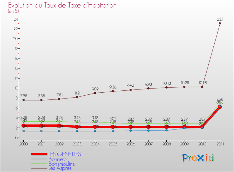 Evolution du taux de la taxe d'habitation pour LES GENETTES et les communes proches Comparaison des taux de la taxe d'habitation pour LES GENETTES et les communes voisines