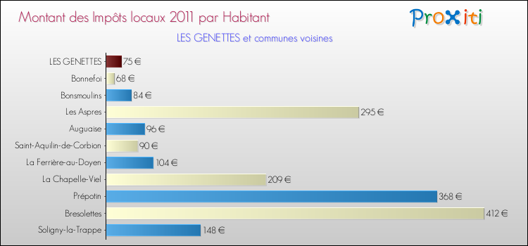 Montant des impôts locaux par Habitant pour LES GENETTES et les communes proches Comparaison des impôts locaux par habitant pour LES GENETTES et les communes voisines
