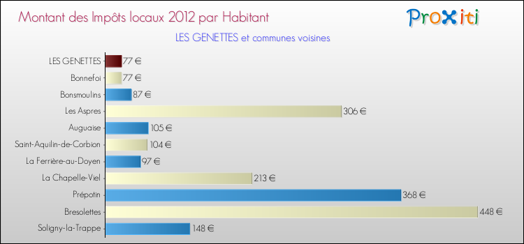 Montant des impôts locaux par Habitant pour LES GENETTES et les communes proches Comparaison des impôts locaux par habitant pour LES GENETTES et les communes voisines