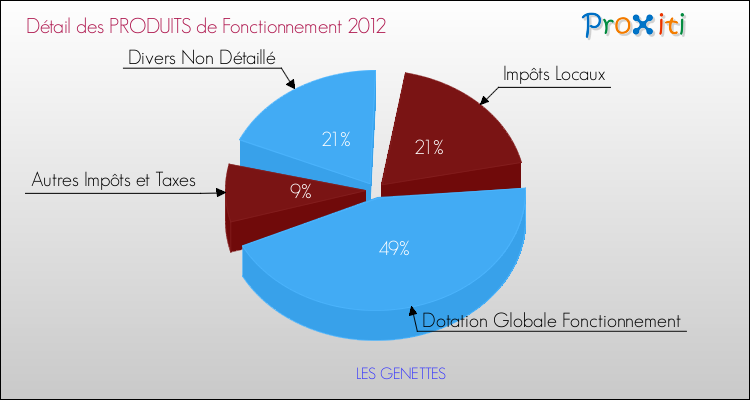 Décomposition du Budget de Fonctionnement 2012 de la commune de LES GENETTES Budget de Fonctionnement 2012 pour la commune de LES GENETTES