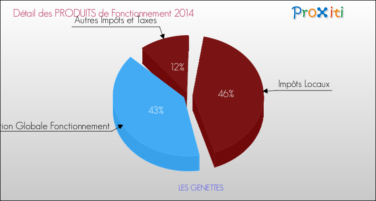 Décomposition du Budget de Fonctionnement 2014 de la commune de LES GENETTES Budget de Fonctionnement 2014 pour la commune de LES GENETTES
