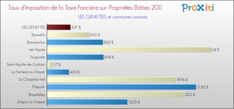 Taux d'imposition de la taxe foncière sur le bati 2011 pour LES GENETTES et les communes proches Comparaison des taux d'imposition de la taxe foncière sur le bati 2011 pour LES GENETTES et les communes voisines