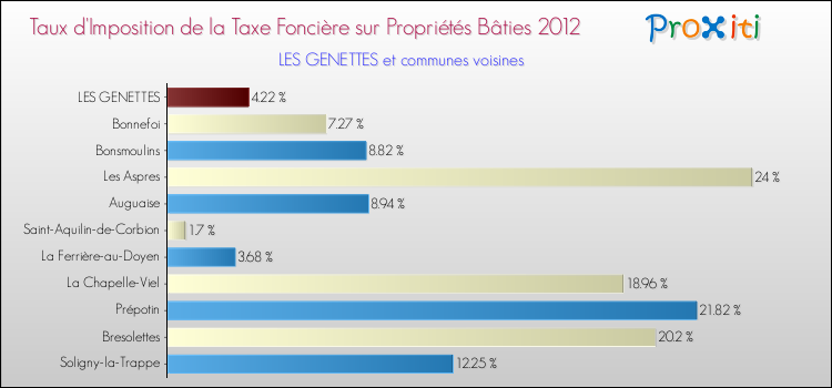 Taux d'imposition de la taxe foncière sur le bati 2012 pour LES GENETTES et les communes proches Comparaison des taux d'imposition de la taxe foncière sur le bati 2012 pour LES GENETTES et les communes voisines