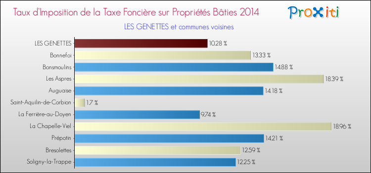 Taux d'imposition de la taxe foncière sur le bati 2014 pour LES GENETTES et les communes proches Comparaison des taux d'imposition de la taxe foncière sur le bati 2014 pour LES GENETTES et les communes voisines