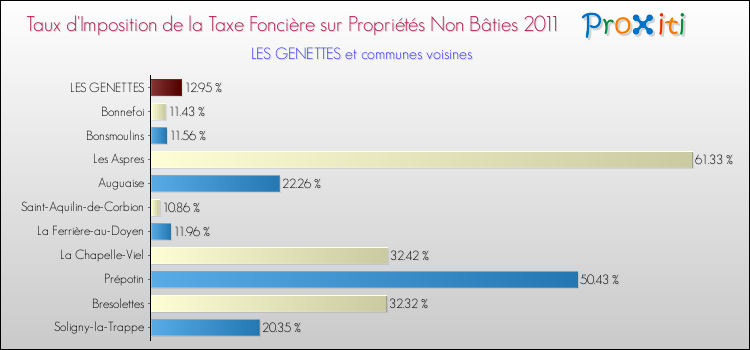 Taux d'imposition de la taxe foncière sur les immeubles et terrains non batis 2011 pour LES GENETTES et les communes proches Comparaison des taux d'imposition de la taxe foncière sur les immeubles et terrains non batis 2011 pour LES GENETTES et les communes voisines