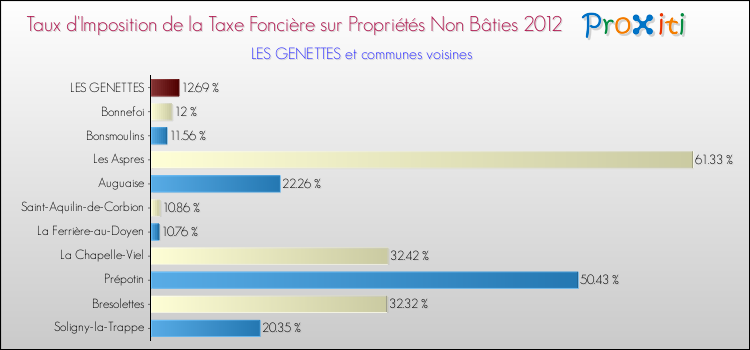 Taux d'imposition de la taxe foncière sur les immeubles et terrains non batis 2012 pour LES GENETTES et les communes proches Comparaison des taux d'imposition de la taxe foncière sur les immeubles et terrains non batis 2012 pour LES GENETTES et les communes voisines