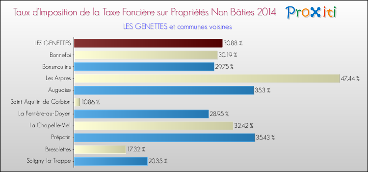 Taux d'imposition de la taxe foncière sur les immeubles et terrains non batis 2014 pour LES GENETTES et les communes proches Comparaison des taux d'imposition de la taxe foncière sur les immeubles et terrains non batis 2014 pour LES GENETTES et les communes voisines