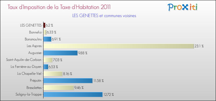 Taux d'imposition de la taxe d'habitation 2011 pour LES GENETTES et les communes proches Comparaison des taux d'imposition de la taxe d'habitation 2011 pour LES GENETTES et les communes voisines