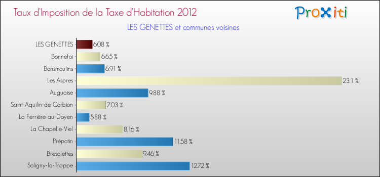 Taux d'imposition de la taxe d'habitation 2012 pour LES GENETTES et les communes proches Comparaison des taux d'imposition de la taxe d'habitation 2012 pour LES GENETTES et les communes voisines