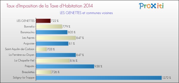 Taux d'imposition de la taxe d'habitation 2014 pour LES GENETTES et les communes proches Comparaison des taux d'imposition de la taxe d'habitation 2014 pour LES GENETTES et les communes voisines