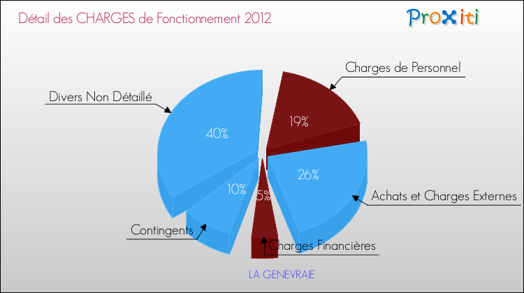 Décomposition des Charges de Fonctionnement 2012 de la commune de LA GENEVRAIE Charges de Fonctionnement 2012 pour la commune de LA GENEVRAIE