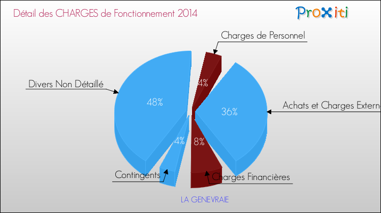 Décomposition des Charges de Fonctionnement 2014 de la commune de LA GENEVRAIE Charges de Fonctionnement 2014 pour la commune de LA GENEVRAIE