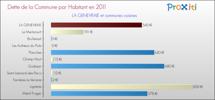 Dette par habitant de la commune en 2011 pour LA GENEVRAIE et les communes proches Comparaison de la dette par habitant de la commune en 2011 pour LA GENEVRAIE et les communes voisines
