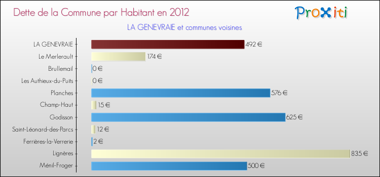 Dette par habitant de la commune en 2012 pour LA GENEVRAIE et les communes proches Comparaison de la dette par habitant de la commune en 2012 pour LA GENEVRAIE et les communes voisines