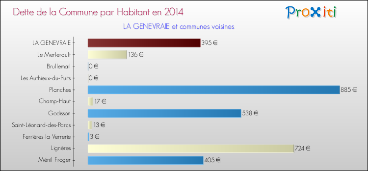 Dette par habitant de la commune en 2014 pour LA GENEVRAIE et les communes proches Comparaison de la dette par habitant de la commune en 2014 pour LA GENEVRAIE et les communes voisines