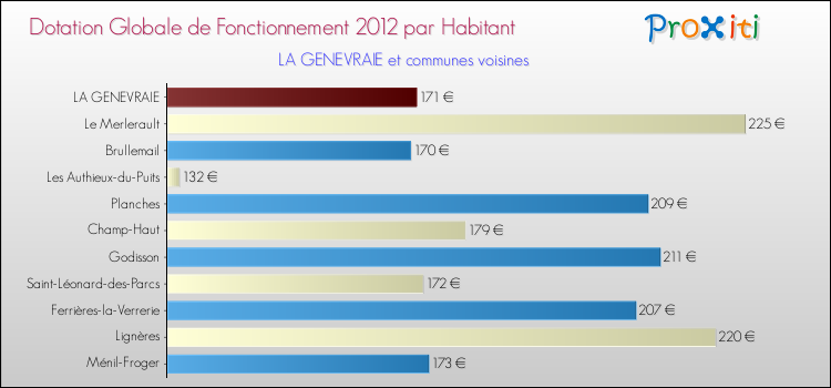 Montant des dotations globales de fonctionnement DGF par Habitant pour LA GENEVRAIE et les communes proches Comparaison des des dotations globales de fonctionnement DGF par habitant pour LA GENEVRAIE et les communes voisines