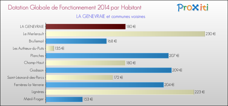 Montant des dotations globales de fonctionnement DGF par Habitant pour LA GENEVRAIE et les communes proches en 2014. Comparaison des des dotations globales de fonctionnement DGF par habitant pour LA GENEVRAIE et les communes voisines en 2014.