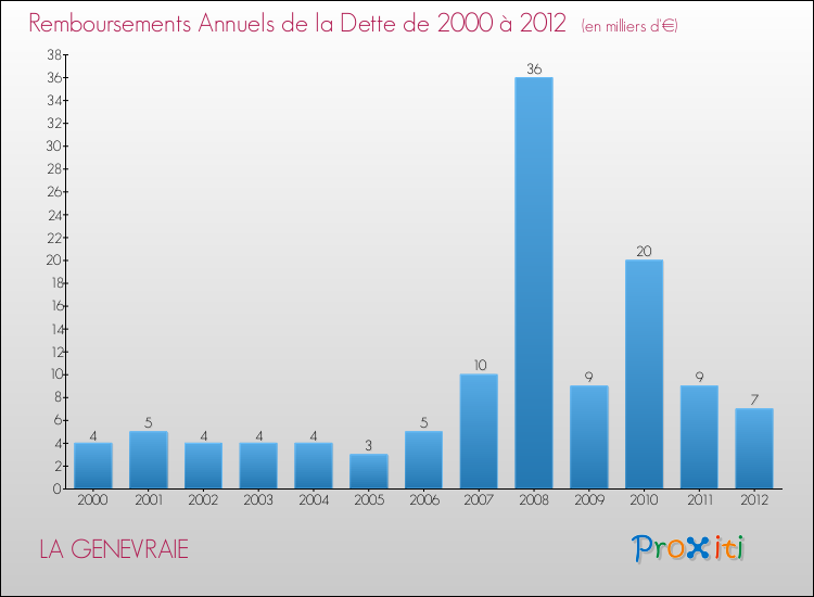 Evolution de l'annuité de la dette pour la commune de LA GENEVRAIE de 2000 à 2012 Annuités de la dette pour LA GENEVRAIE de 2000 à 2012