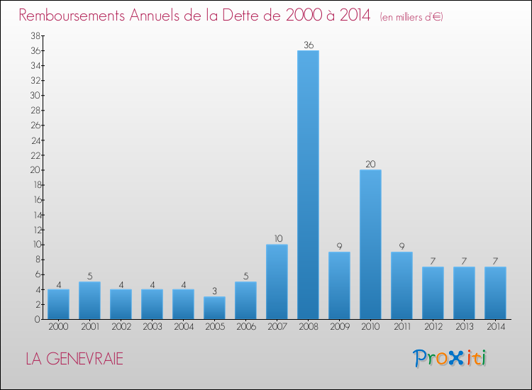 Evolution de l'annuité de la dette pour la commune de LA GENEVRAIE de 2000 à 2014 Annuités de la dette pour LA GENEVRAIE de 2000 à 2014