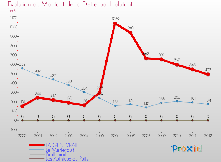 Evolution de la dette par habitant pour la commune de LA GENEVRAIE et les communes proches de 2000 à 2012 Comparaison de la dette par habitant pour LA GENEVRAIE et les communes voisines de 2000 à 2012