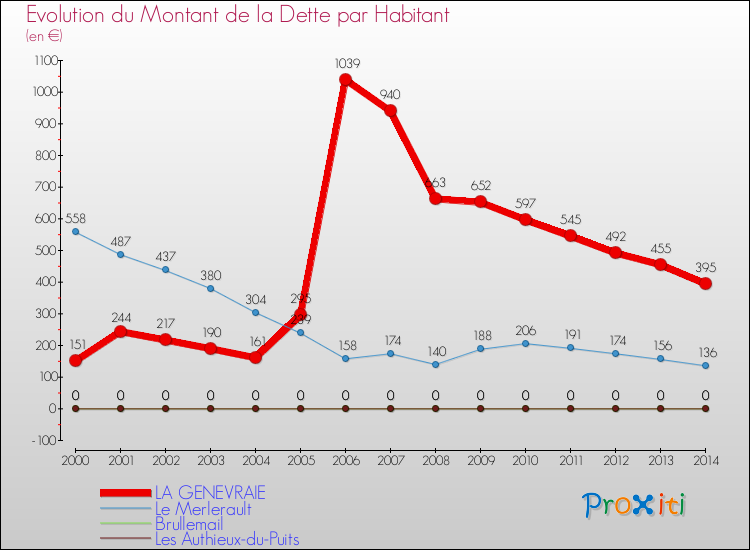 Evolution de la dette par habitant pour la commune de LA GENEVRAIE et les communes proches de 2000 à 2014 Comparaison de la dette par habitant pour LA GENEVRAIE et les communes voisines de 2000 à 2014