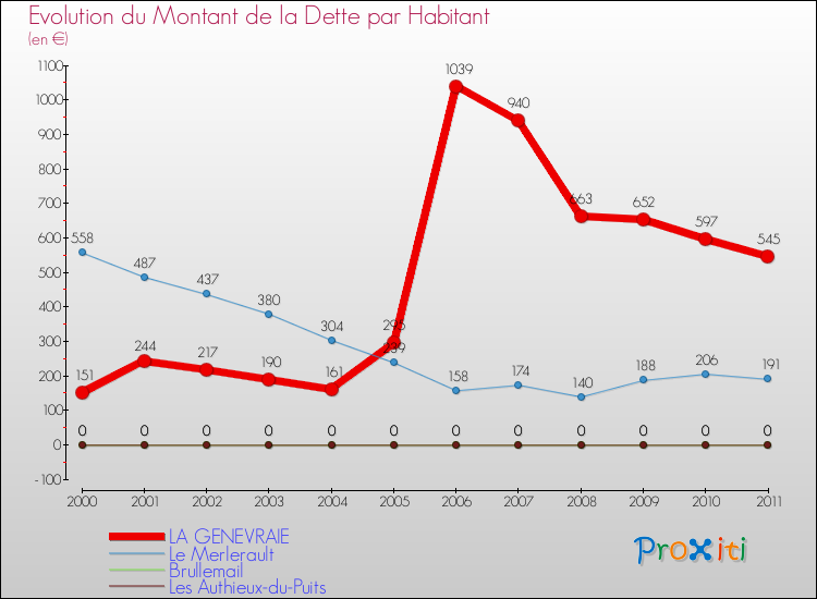 Evolution de la dette par habitant pour la commune de LA GENEVRAIE et les communes proches Comparaison de la dette par habitant pour LA GENEVRAIE et les communes voisines