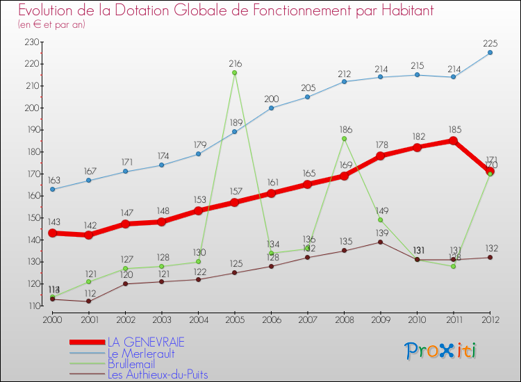Evolution et montant de la dotation globale de fonctionnement par Habitant pour LA GENEVRAIE et les communes proches Comparaison des dotations globales de fonctionnement par habitant pour LA GENEVRAIE et les communes voisines
