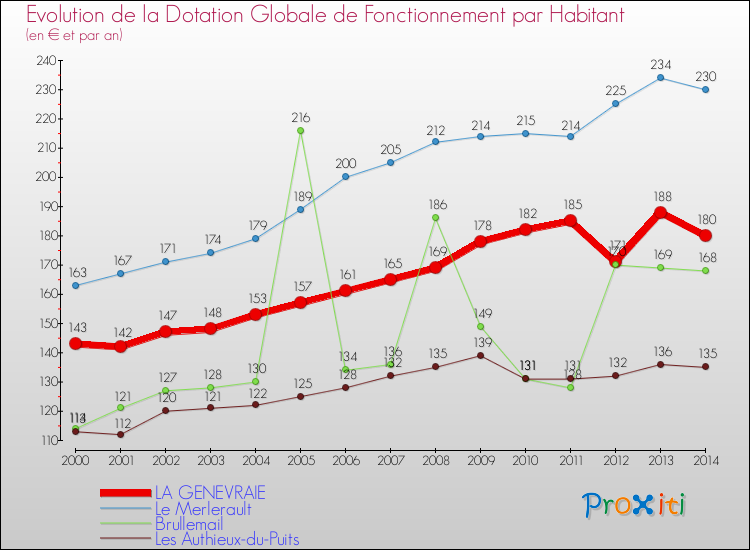 Evolution et montant de la dotation globale de fonctionnement par Habitant pour LA GENEVRAIE et les communes proches de 2000 à 2014. Comparaison des dotations globales de fonctionnement par habitant pour LA GENEVRAIE et les communes voisines de 2000 à 2014.