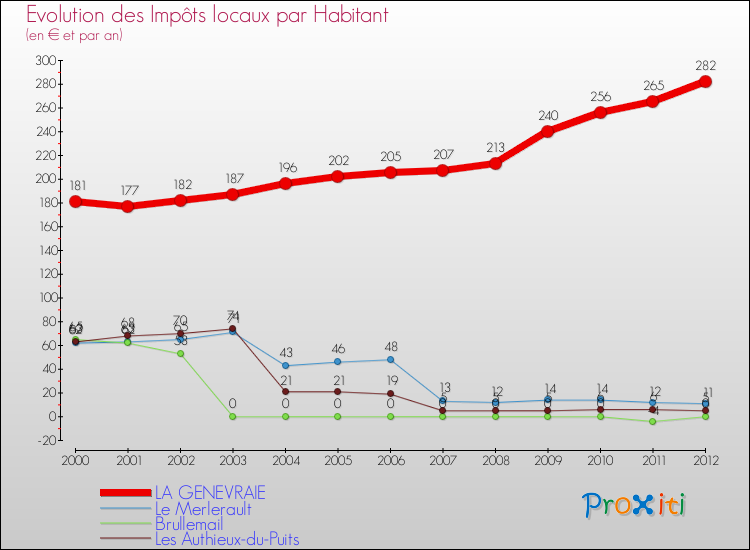 Evolution et montant des impôts locaux par Habitant pour LA GENEVRAIE et les communes proches Comparaison des impôts locaux par habitant pour LA GENEVRAIE et les communes voisines