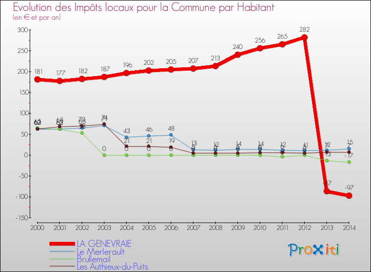 Evolution et montant des impôts locaux par Habitant pour LA GENEVRAIE et les communes proches de 2000 à 2014 Comparaison des impôts locaux par habitant pour LA GENEVRAIE et les communes voisines de 2000 à 2014