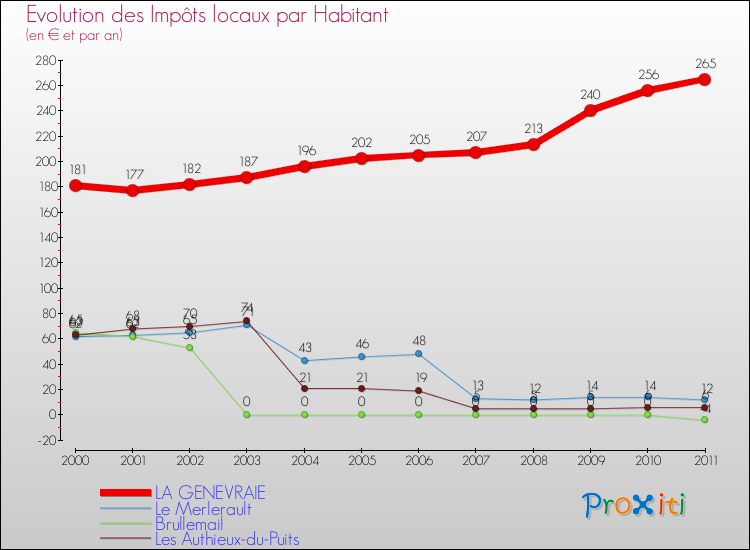 Evolution et montant des impôts locaux par Habitant pour LA GENEVRAIE et les communes proches Comparaison des impôts locaux par habitant pour LA GENEVRAIE et les communes voisines