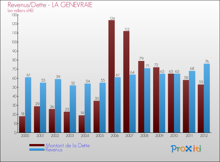 Evolution comparée de la dette et des revenus pour la commune de LA GENEVRAIE de 2000 à 2012 Comparaison de la dette et des revenus pour LA GENEVRAIE de 2000 à 2012
