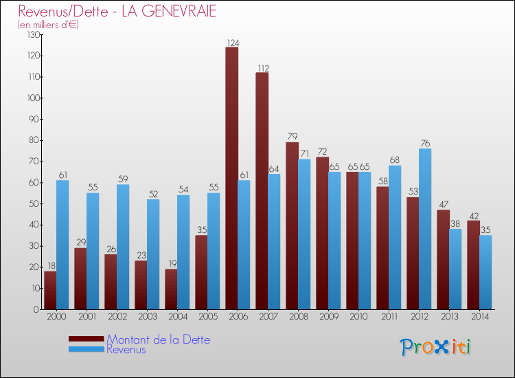 Evolution comparée de la dette et des revenus pour la commune de LA GENEVRAIE de 2000 à 2014 Comparaison de la dette et des revenus pour LA GENEVRAIE de 2000 à 2014