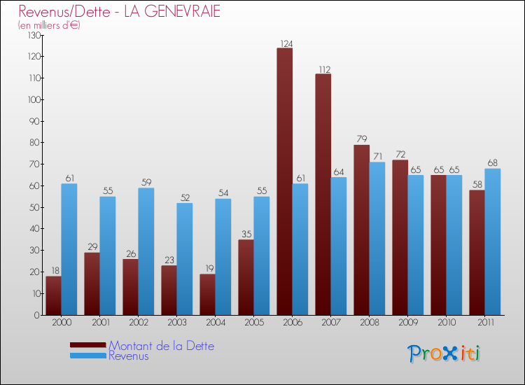 Evolution comparée de la dette et des revenus pour la commune de LA GENEVRAIE de 2000 à 2011 Comparaison de la dette et des revenus pour LA GENEVRAIE de 2000 à 2011