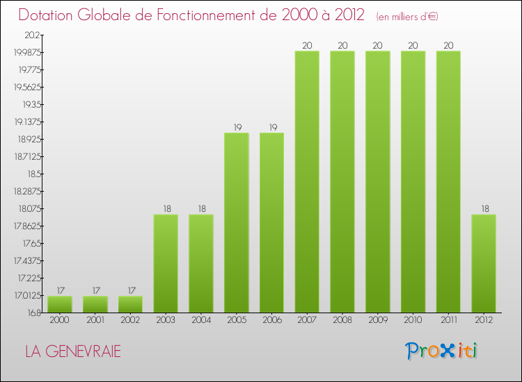 Evolution du montant de la Dotation Globale de Fonctionnement pour la commune de LA GENEVRAIE de 2000 à 2012 Evolution du montant de la Dotation Globale de Fonctionnement pour LA GENEVRAIE de 2000 à 2012