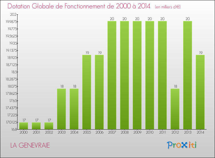 Evolution du montant de la Dotation Globale de Fonctionnement pour la commune de LA GENEVRAIE de 2000 à 2014 Evolution du montant de la Dotation Globale de Fonctionnement pour LA GENEVRAIE de 2000 à 2014
