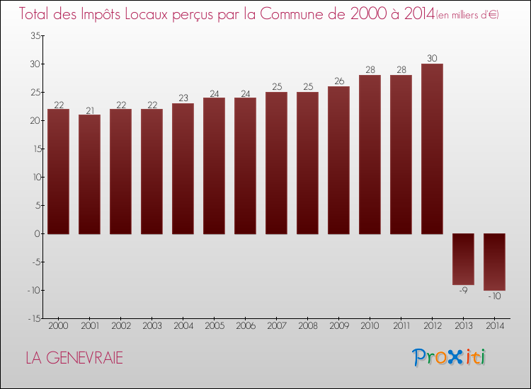 Evolution des Impôts Locaux pour la commune de LA GENEVRAIE de 2000 à 2014 Evolution des Impôts Locaux pour LA GENEVRAIE de 2000 à 2014