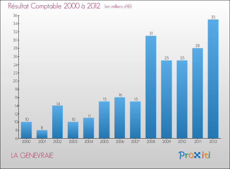 Evolution du résultat comptable pour la commune de LA GENEVRAIE de 2000 à 2012 Evolution du résultat comptable pour LA GENEVRAIE de 2000 à 2012