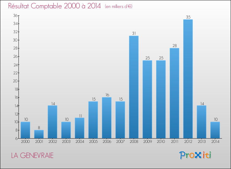 Evolution du résultat comptable pour la commune de LA GENEVRAIE de 2000 à 2014 Evolution du résultat comptable pour LA GENEVRAIE de 2000 à 2014