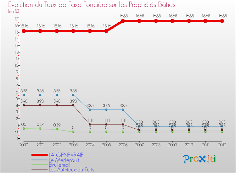 Evolution du taux de la taxe foncière sur le bati pour LA GENEVRAIE et les communes proches de 2000 à 2012 Comparaison des taux de taxe foncière sur le bati pour LA GENEVRAIE et les communes voisines de 2000 à 2012