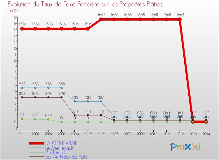 Evolution du taux de la taxe foncière sur le bati pour LA GENEVRAIE et les communes proches de 2000 à 2014 Comparaison des taux de taxe foncière sur le bati pour LA GENEVRAIE et les communes voisines de 2000 à 2014