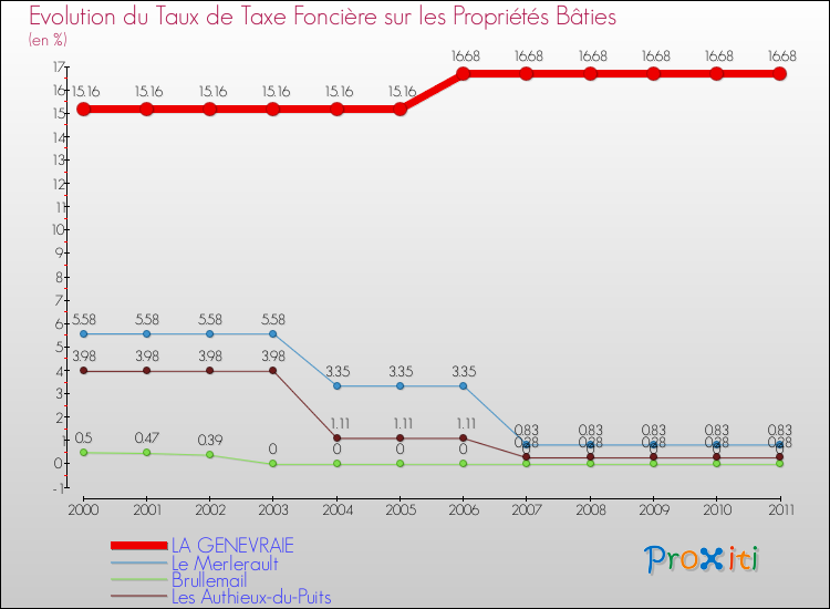 Evolution du taux de la taxe foncière sur le bati pour LA GENEVRAIE et les communes proches Comparaison des taux de taxe foncière sur le bati pour LA GENEVRAIE et les communes voisines