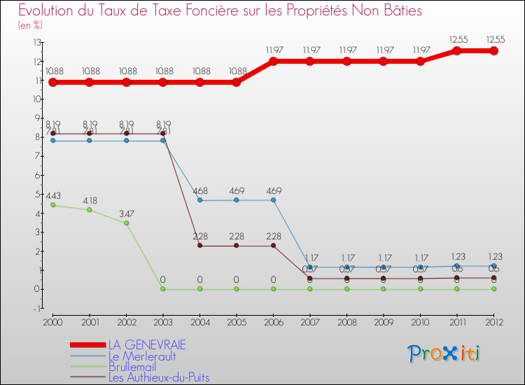 Evolution du taux de la taxe foncière sur les immeubles et terrains non batis pour LA GENEVRAIE et les communes proches de 2000 à 2012 Comparaison des taux de la taxe foncière sur les immeubles et terrains non batis pour LA GENEVRAIE et les communes voisines de 2000 à 2012