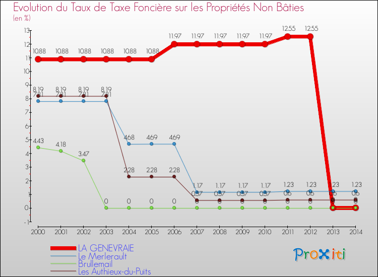 Evolution du taux de la taxe foncière sur les immeubles et terrains non batis pour LA GENEVRAIE et les communes proches de 2000 à 2014 Comparaison des taux de la taxe foncière sur les immeubles et terrains non batis pour LA GENEVRAIE et les communes voisines de 2000 à 2014