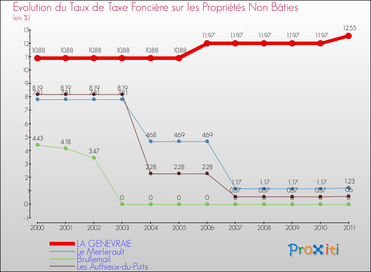 Evolution du taux de la taxe foncière sur les immeubles et terrains non batis pour LA GENEVRAIE et les communes proches Comparaison des taux de la taxe foncière sur les immeubles et terrains non batis pour LA GENEVRAIE et les communes voisines