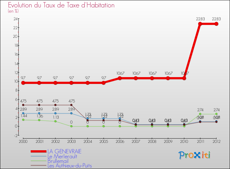 Evolution du taux de la taxe d'habitation pour LA GENEVRAIE et les communes proches Comparaison des taux de la taxe d'habitation pour LA GENEVRAIE et les communes voisines
